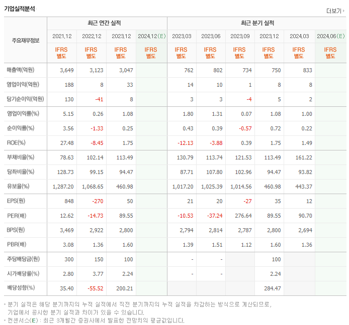 피씨디렉트_실적