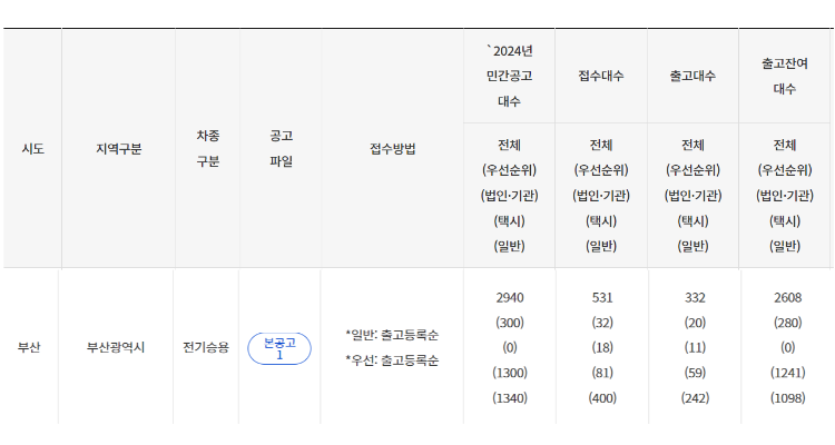 2024 부산시 전기차 보조금-잔여 대수