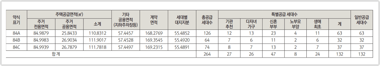 관저 푸르지오 센트럴파크 1단지 공급세대수