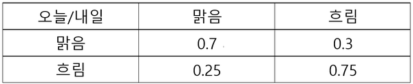 This is the table of Probability of certain weather tomorrow based on today&#39;s weather