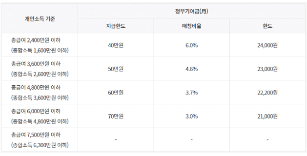 청년도약계좌