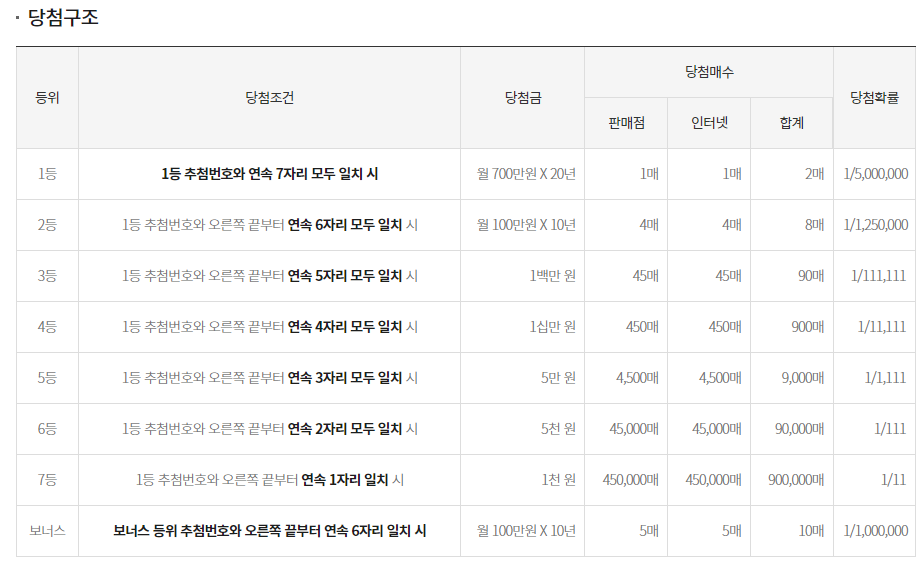 연금복권720+ 구매 방법