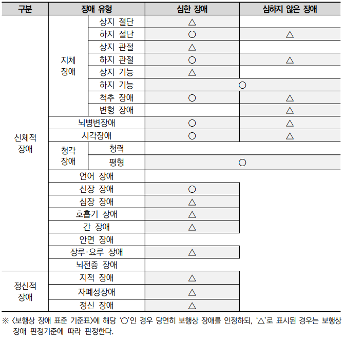 보행상 장애 기준표