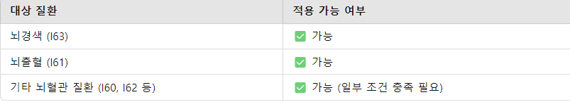 뇌혈관질환 산정특례 대상자