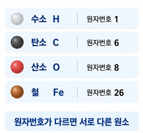 수소 H 탄소 C 산소 O 철 Fe의 원자번호와 원소기호를 비교해 같은 원자번호를 가진 원자의 종류가 원소임을 설명한 이미지
