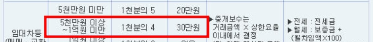 전세 부동산 중개수수료 계산 부가세 수수료율 (아파트 오피스텔 월세)