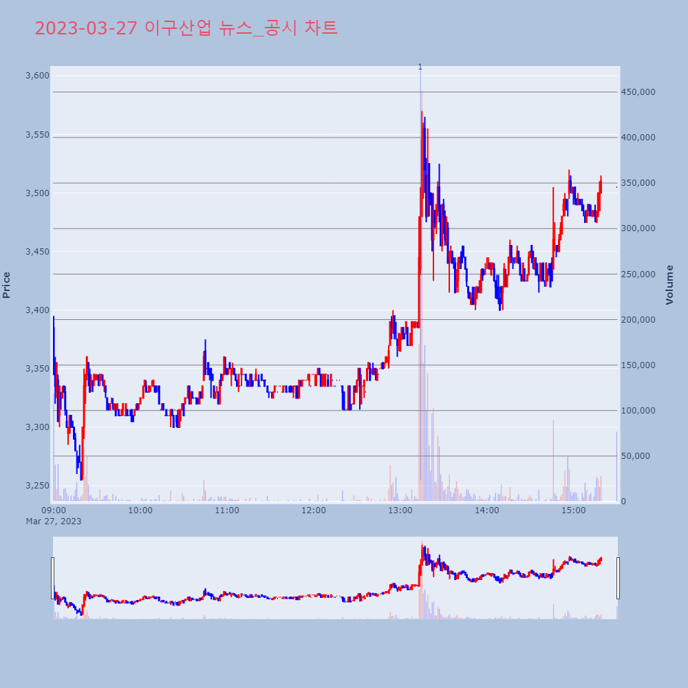 이구산업_뉴스공시차트