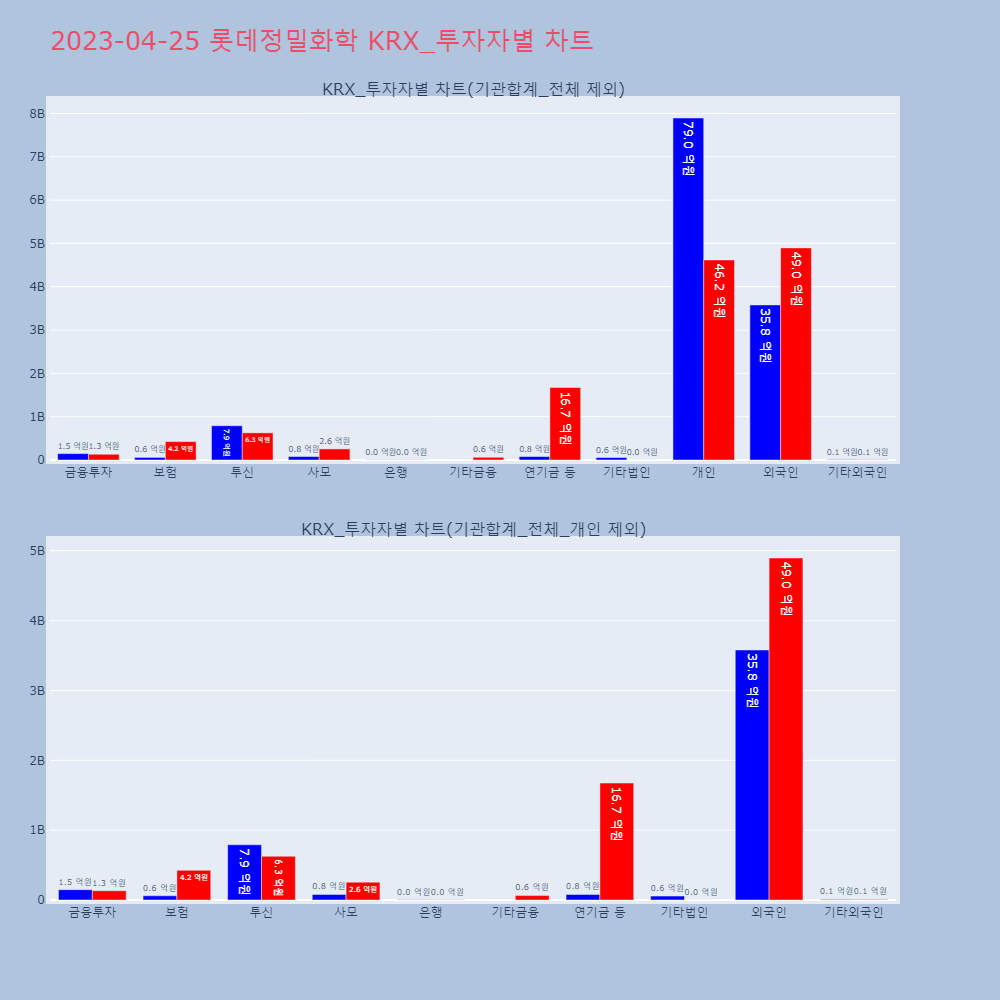롯데정밀화학_KRX_투자자별_차트