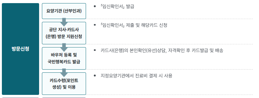 임신&middot;출산진료비지원사업 신청방법