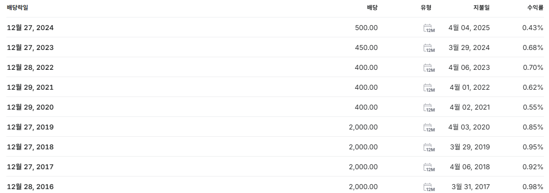유한양행 배당금 지급일 배당일