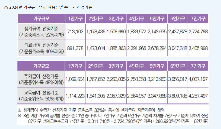 2024년 기준중위소득 소득인정액 소득평가액