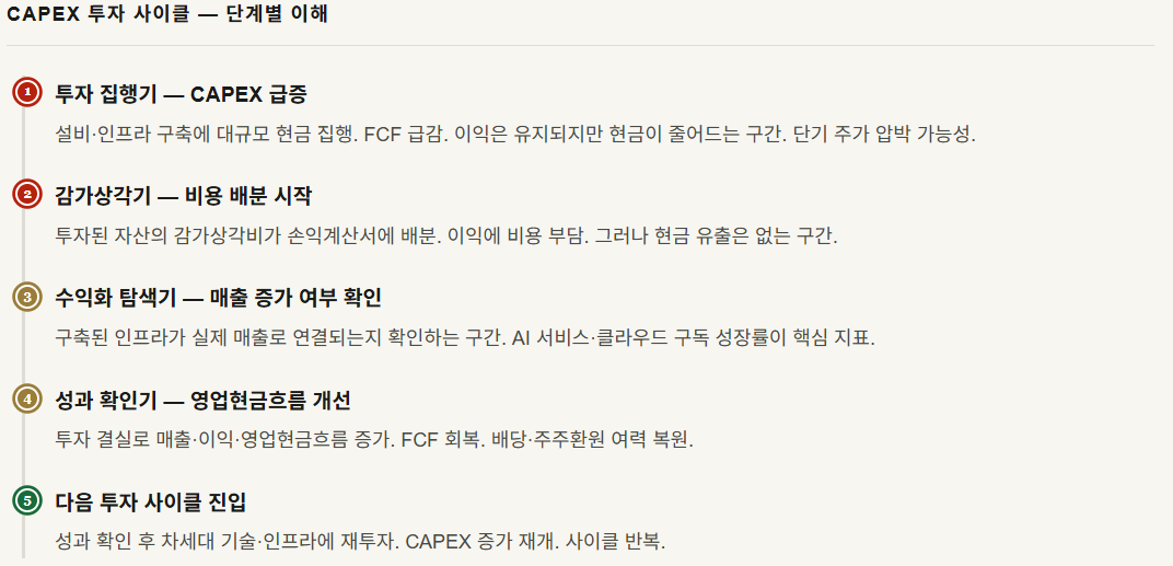 CAPEX 투자 사이클