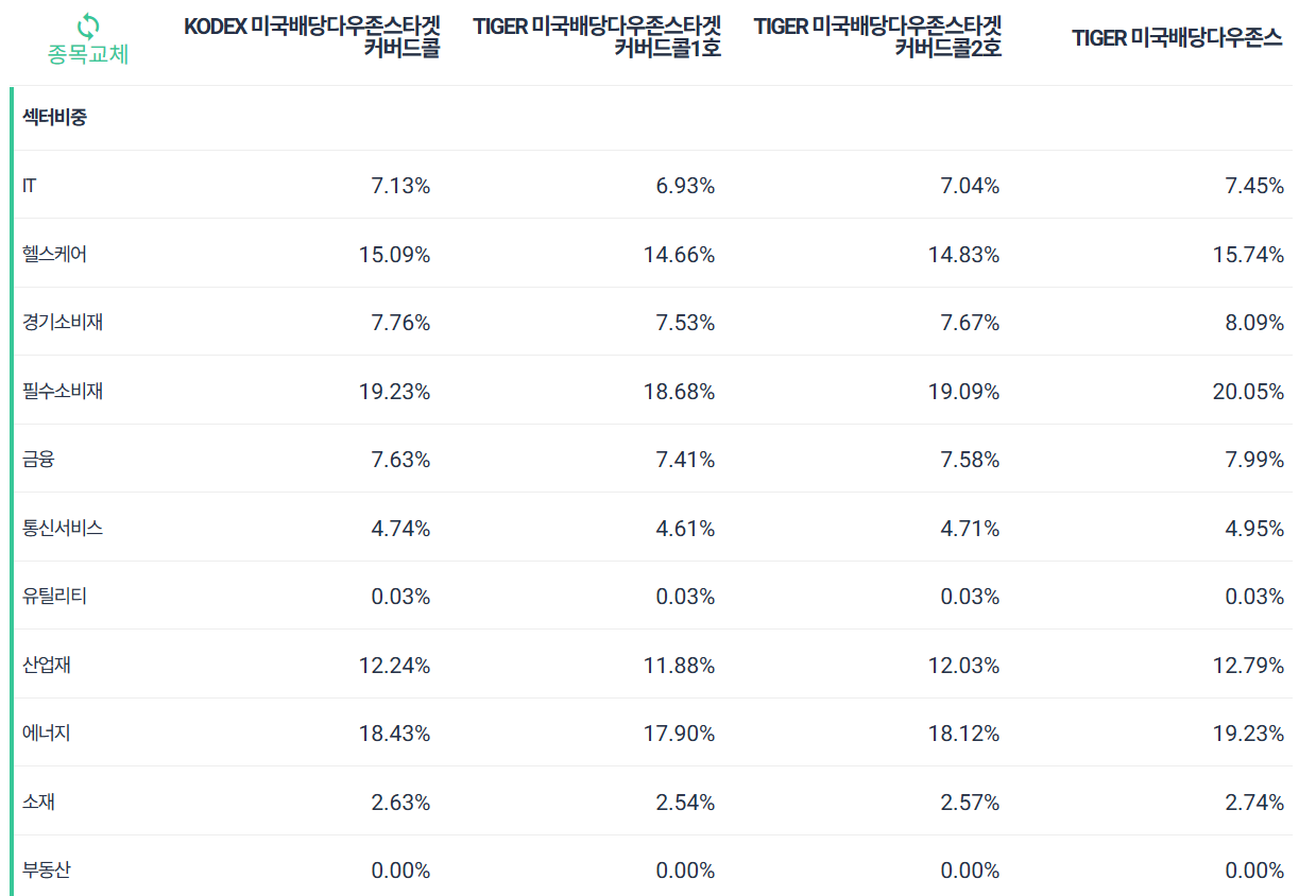 미국배당다우존스타겟커버드콜