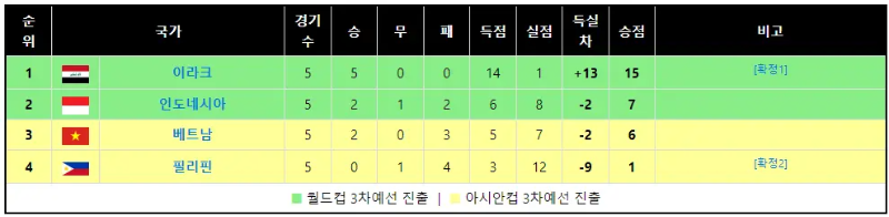 F조 순위