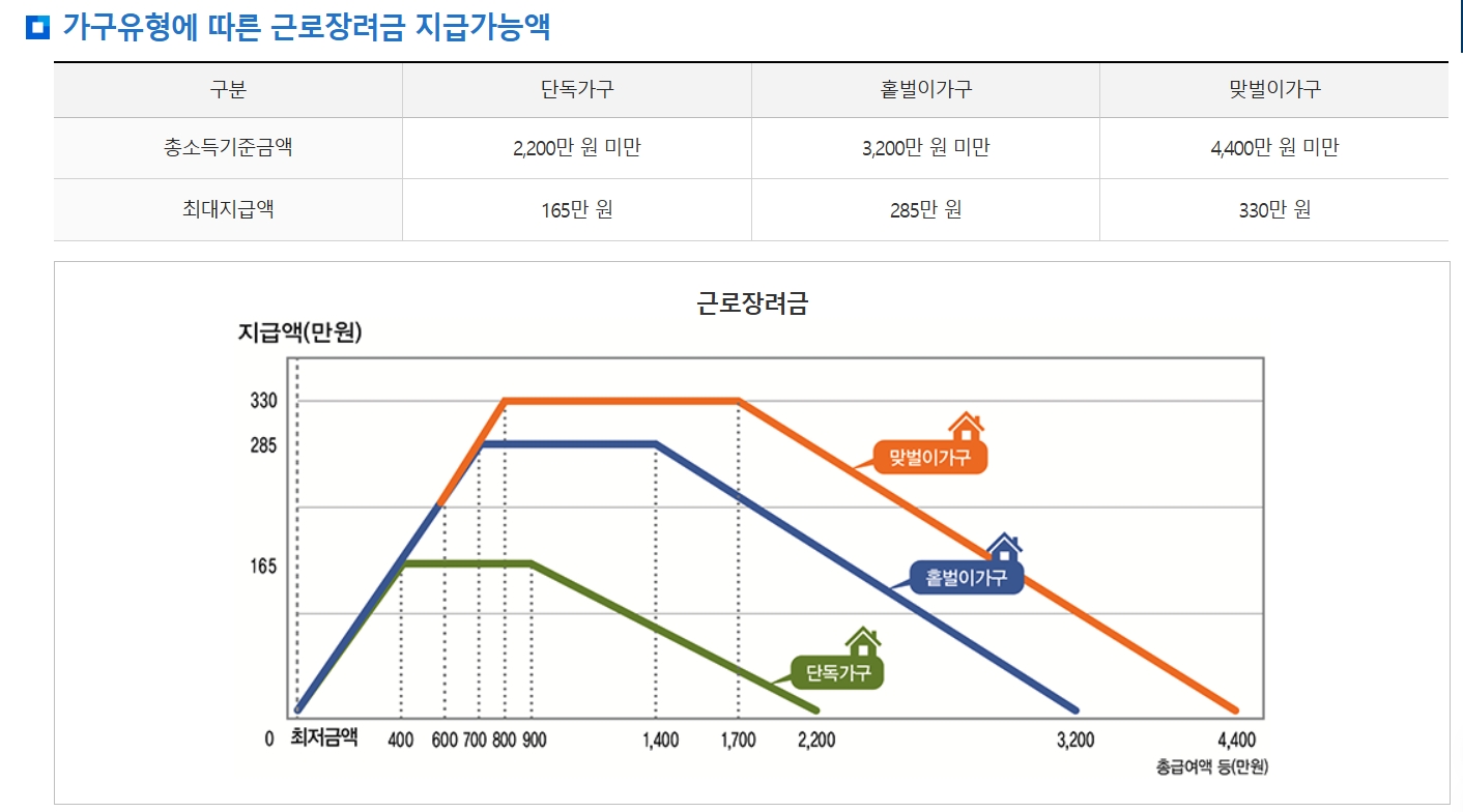 근로장려금 신청 가구 유형에 따른 지원금