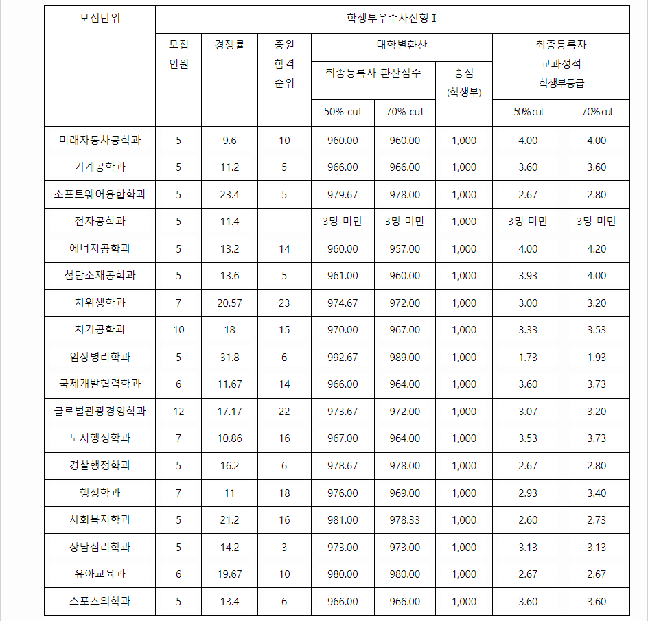 2023학년도 신한대학교 학생부교과전형 전형 결과
