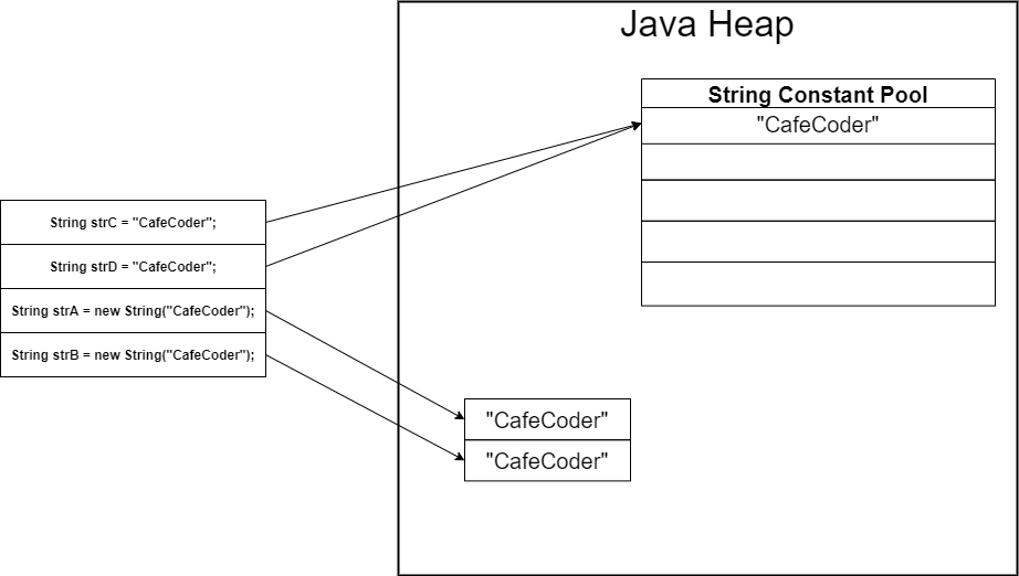String Constant Pool