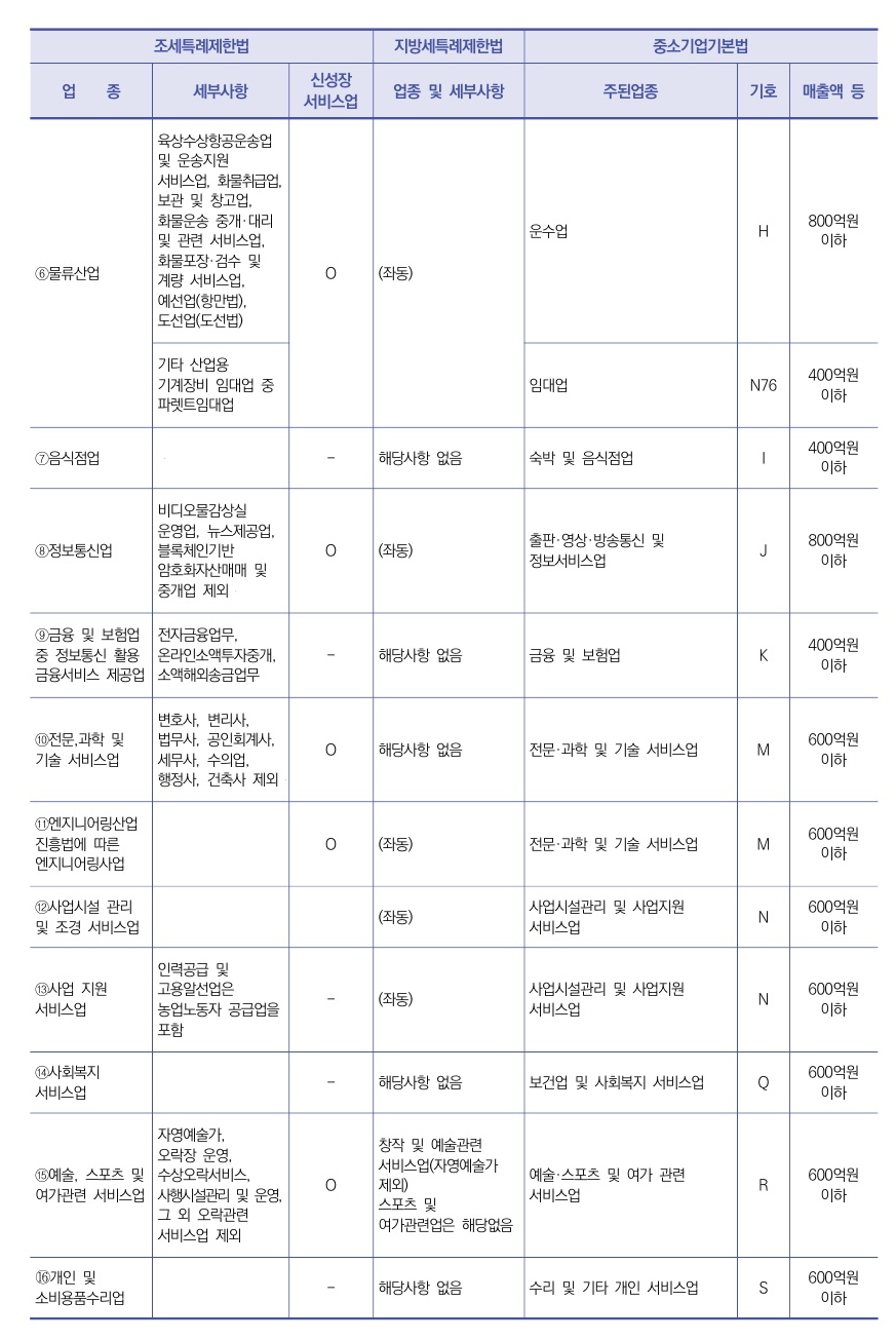 창업중소기업 세액감면 업종 등