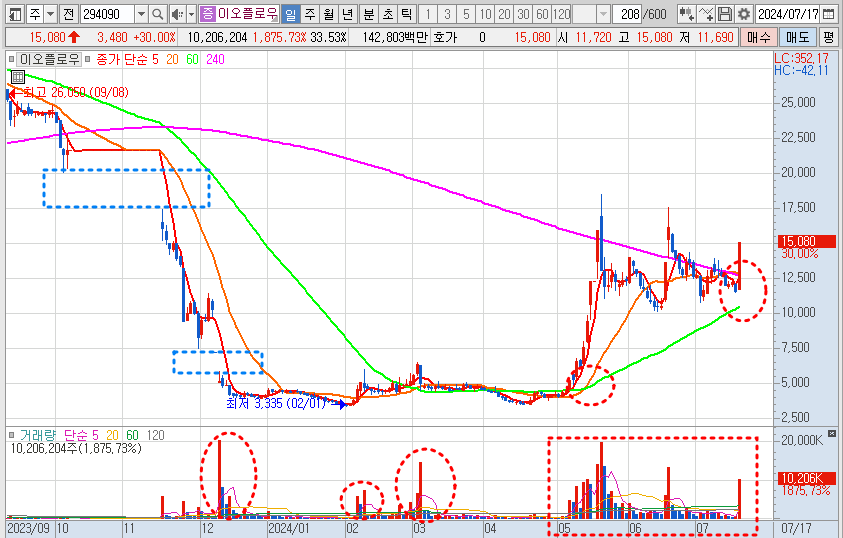 이오플로우 주가 일봉 차트 분석