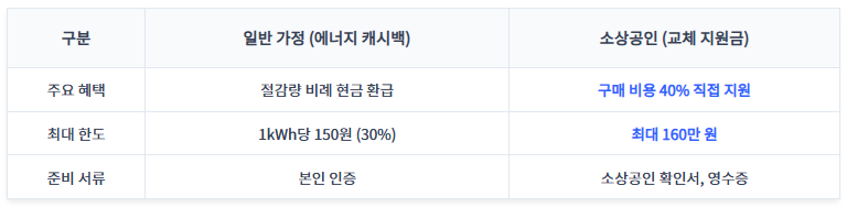 소상공인 에어컨 교체 지원금 (사업자 전용)