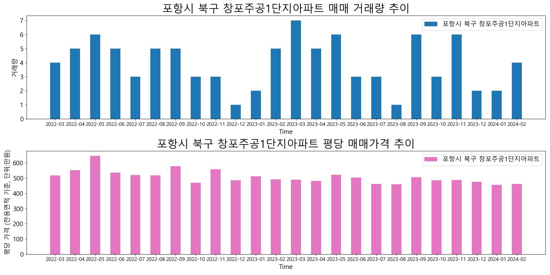 포항시-북구-창포주공1단지아파트-매매-거래량-및-거래가격-변동-추이