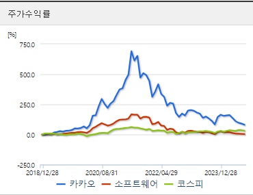 카카오 주가수익 (0904)