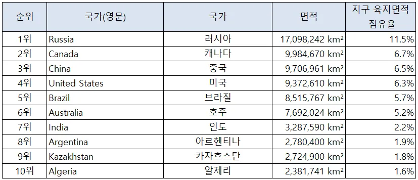세계 땅 크기 순위 제일 넓은 국가 순위 TOP10_9