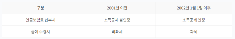 국민연금 예상수령액 조회 및 신청