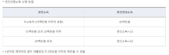 버팀목전세자금대출
