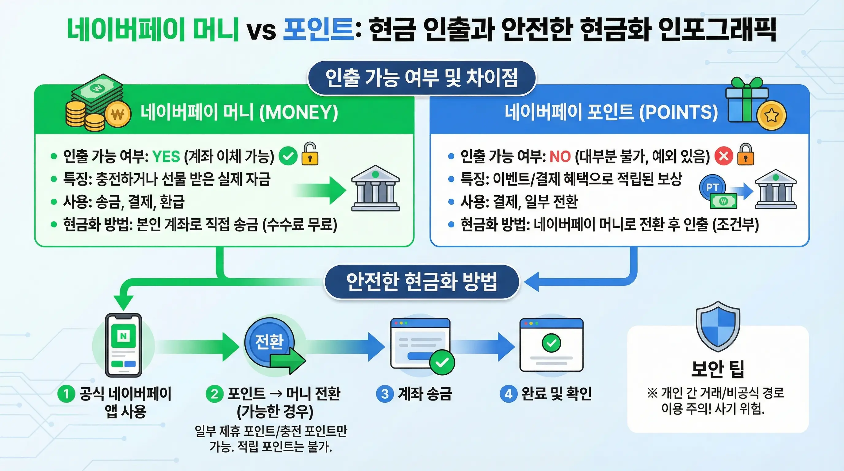 네이버페이 머니와 포인트의 인출 가능 여부 차이점 및 안전한 현금화 방법을 설명하는 인포그래픽