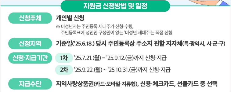 지원금 신청방법 및 일정