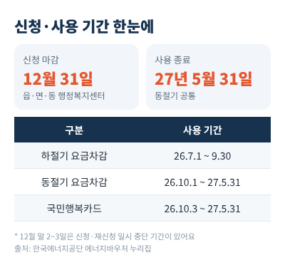 에너지바우처 신청 사용기간