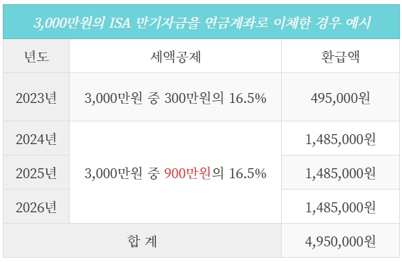 ISA 만기 예시