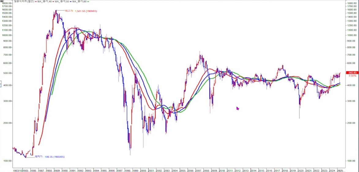 코스피 증권 월봉 장기