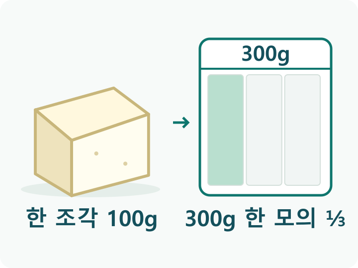 두부 한 조각 옆에 300g 한 모 포장을 세 등분하고 먹을 한 칸을 색칠한 그림