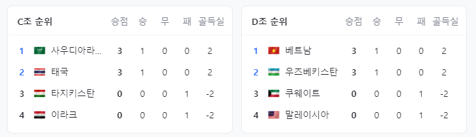 C&#44;D조 순위(현재)