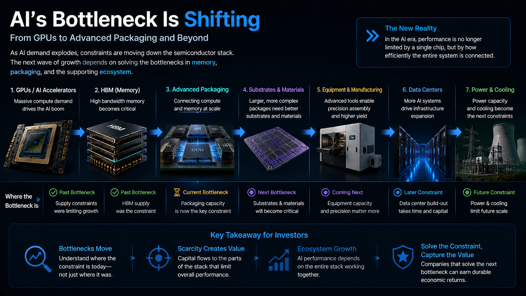 AI semiconductor supply chain bottlenecks across GPU HBM advanced packaging substrates and data centers