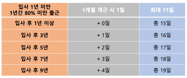 연차일수 표