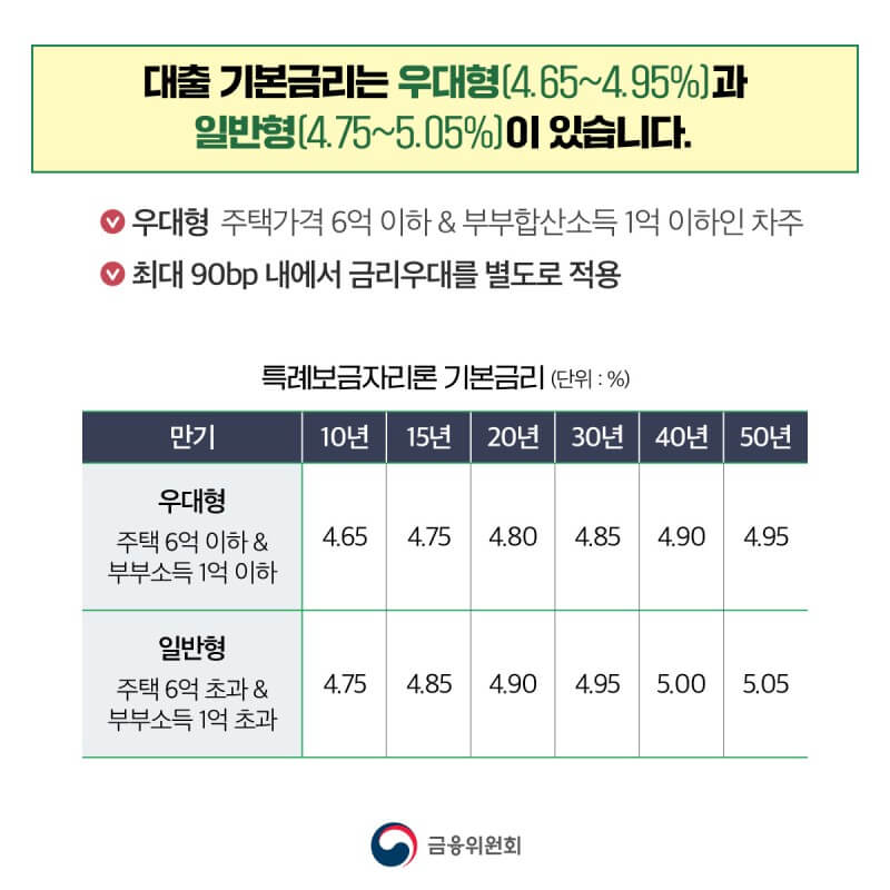 특례보금자리론 신청방법(주요내용)