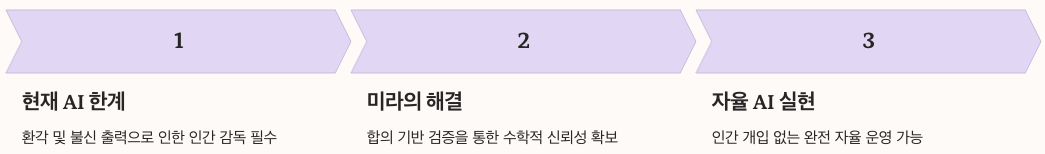 미라네트워크와 AI 에이전트와의 통합 정리