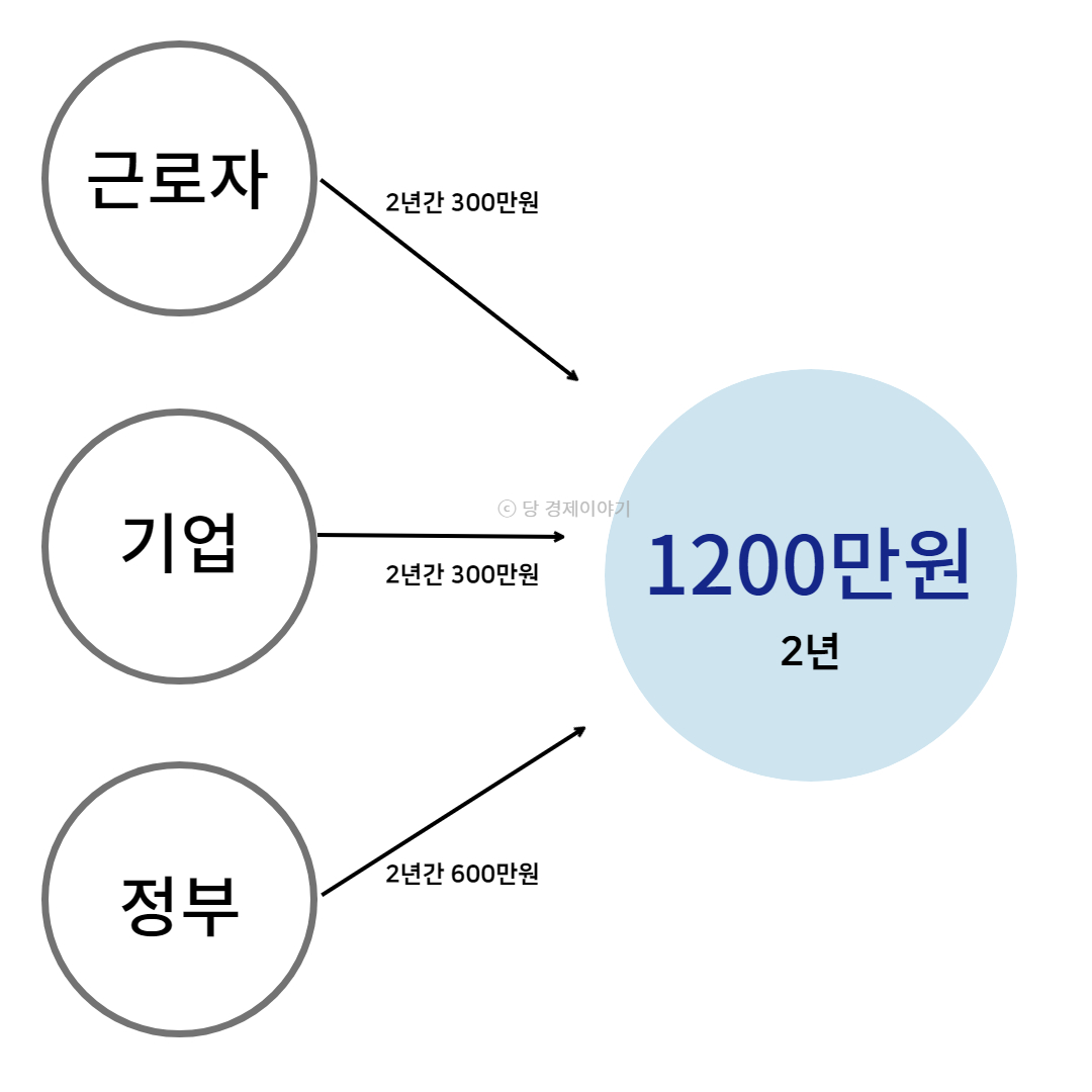 청년내일체움공제 근로자 기업 정부 지원금