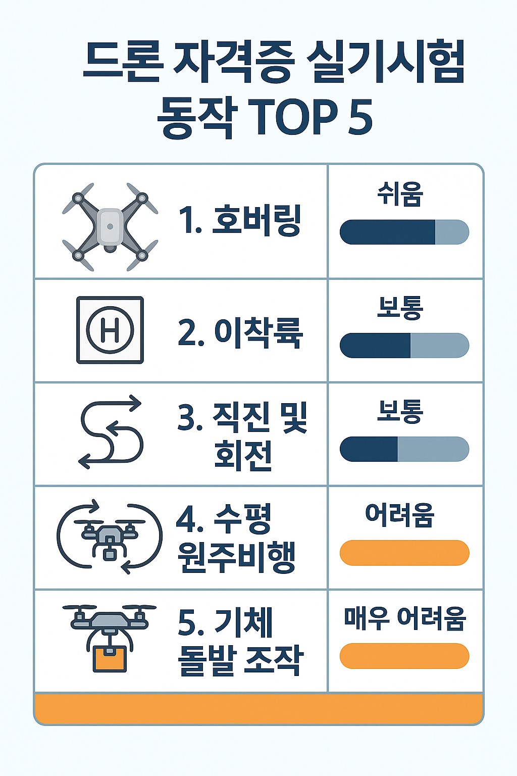 드론 자격증 실기시험 동작 TOP 5와 난이도를 한눈에 정리한 인포그래픽 예시