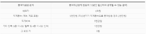 증여세 면제 한도액: 재산공제