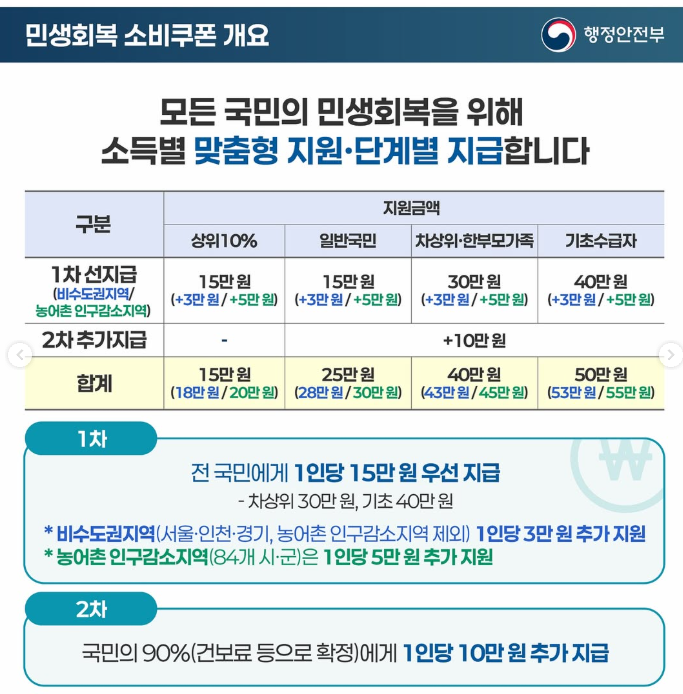 민생회복 소비쿠폰 가맹점 등록
