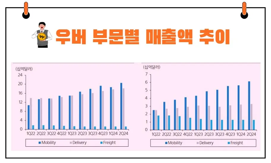 우버 부문별 매출액