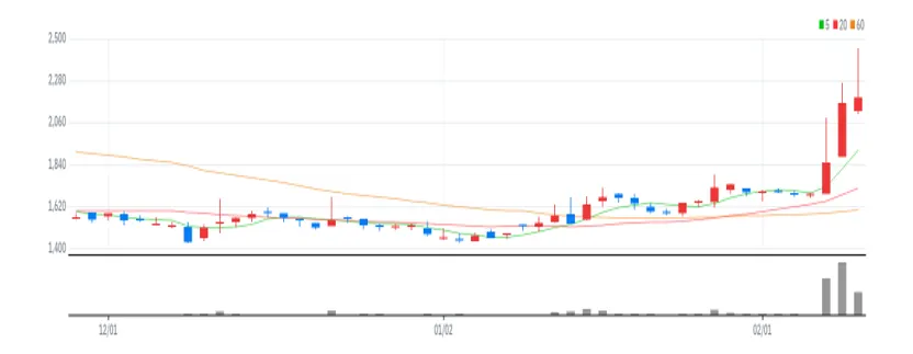 모코엠시스 차트