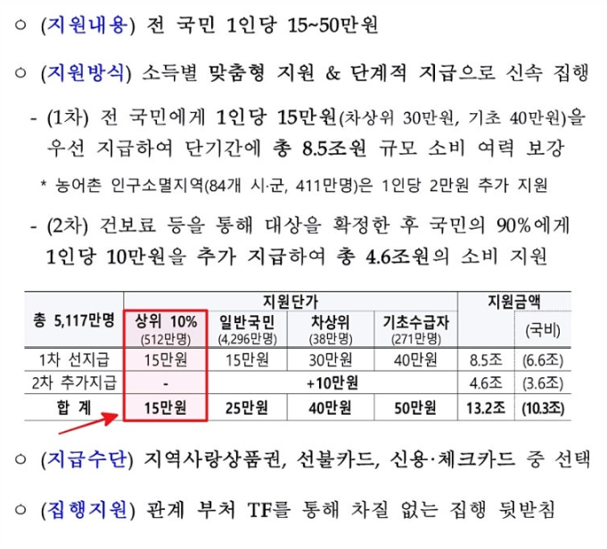 민생회복 지원금