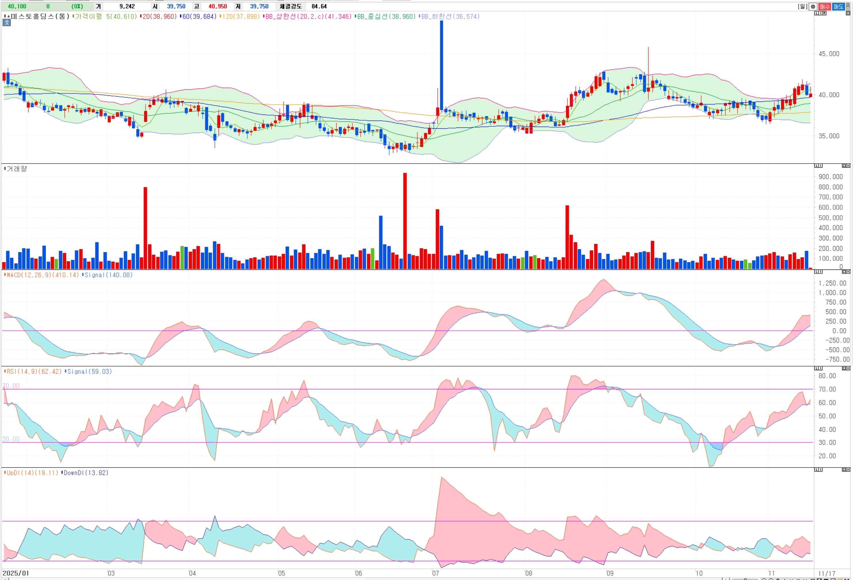 미스토홀딩스(081660) 지금 사도 될까? 챠트