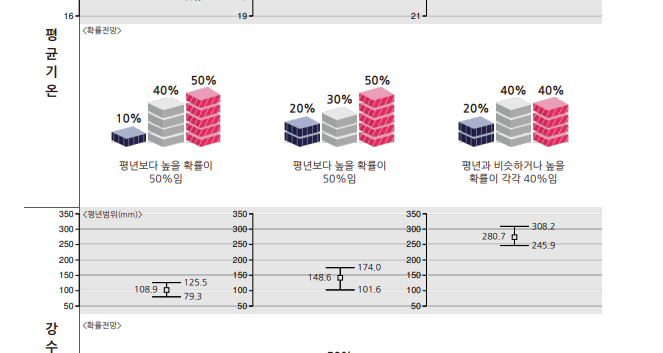 올해 장마 예상기간