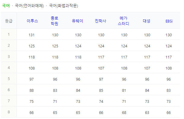 수능 예상등급컷